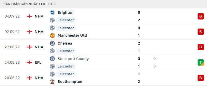 Phong độ gần đây của Leicester City - lịch thi đấu socolive 