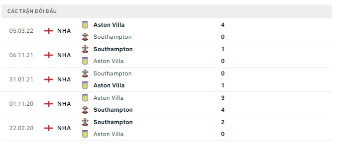 Lịch sử đối đầu Aston Villa vs Southampton