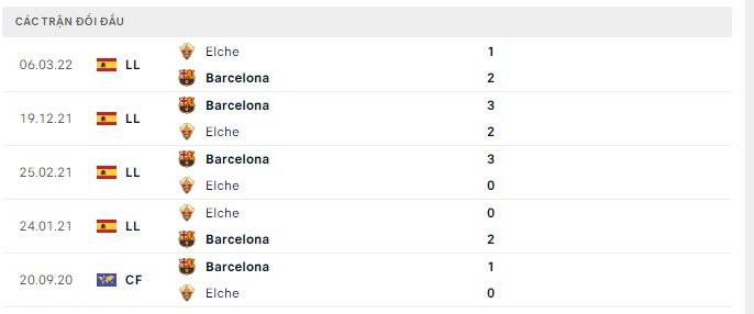 Lịch sử đối đầu Barcelona vs Elche