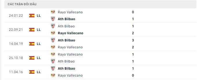 Lịch sử đối đầu Bilbao vs Vallecano