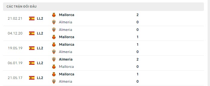 Lịch sử đối đầu Mallorca vs Almeria
