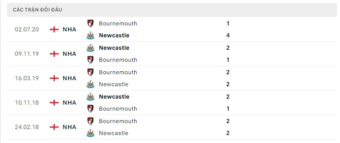 Lịch sử đối đầu Newcastle vs Bournemouth