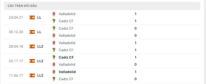 Lịch sử đối đầu Valladolid vs Cadiz
