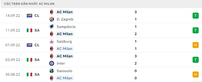 Phong độ gần đây của AC Milan - lịch thi đấu socolive 