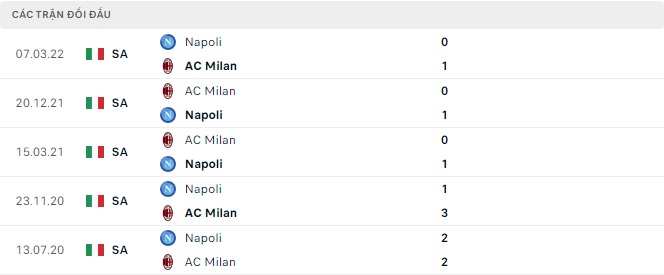 Thống kê đối đầu AC Milan vs Napoli - lịch thi đấu socolive 