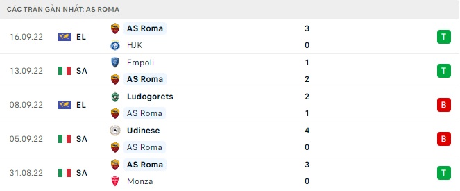 Phong độ gần đây của AS Roma - lịch thi đấu socolive 