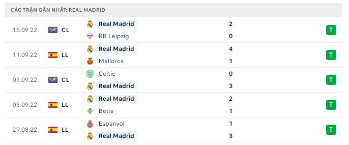 Phong độ gần đây của Real Madrid - lịch thi đấu socolive 