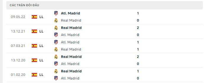 Thống kê đối đầu Atletico Madrid vs Real Madrid - lịch thi đấu socolive 