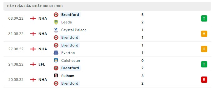 Phong độ Brentford 5 trận gần nhất