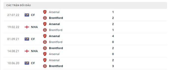 Thống kê đối đầu Brentford vs Arsenal - lịch thi đấu socolive 