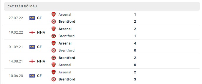 Lịch sử đối đầu Brentford vs Arsenal