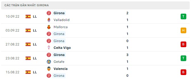 Phong độ Girona 5 trận gần nhất