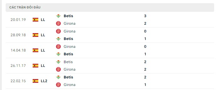 Lịch sử đối đầu Real Betis vs Girona