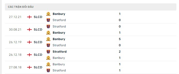 Lịch sử đối đầu Stratford Town vs Banbury United