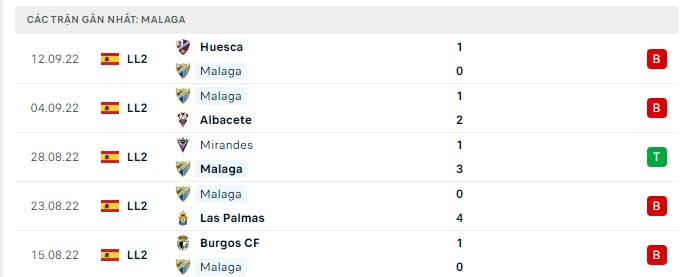 Phong độ Malaga 5 trận gần nhất