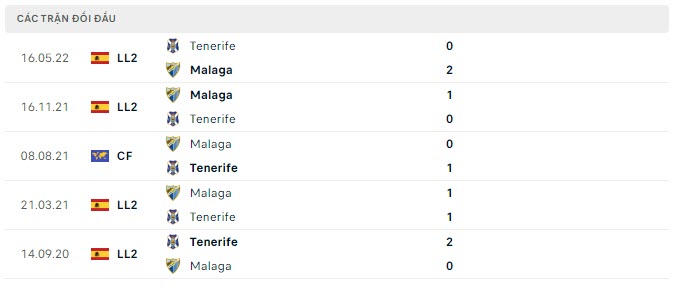 Lịch sử đối đầu Tenerife vs Malaga