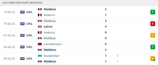 Phong độ gần đây của Moldova - lịch thi đấu socolive 