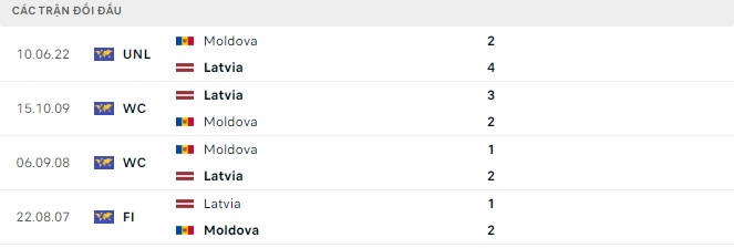 Thống kê đối đầu Latvia vs Moldova - lịch thi đấu socolive 