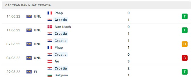 Phong độ Croatia 5 trận gần nhất