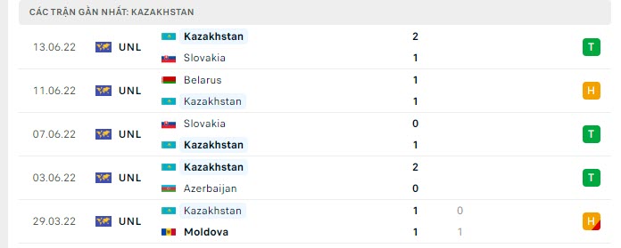 Phong độ Kazakhstan 5 trận gần nhất