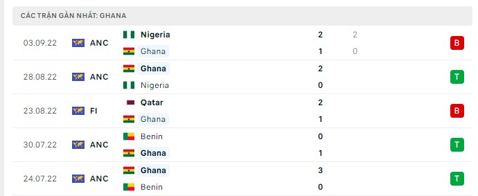 Phong độ Ghana 5 trận gần nhất