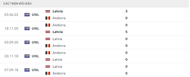 Thống kê đối đầu gần đây của Andorra vs Latvia - Link Xem Trực Tiếp socolive 