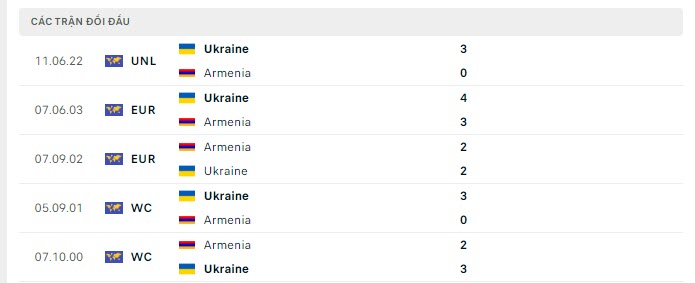 Lịch sử đối đầu Armenia vs Ukraine