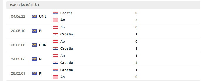 Lịch sử đối đầu Áo vs Croatia