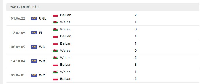 Lịch sử đối đầu Xứ Wales vs Ba Lan