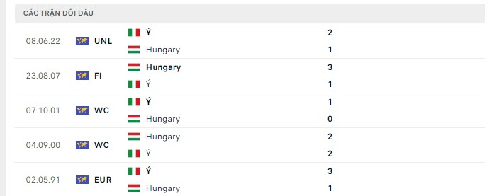 Lịch sử đối đầu Hungary vs Italia