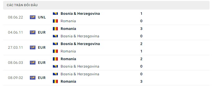 Lịch sử đối đầu Romania vs Bosnia