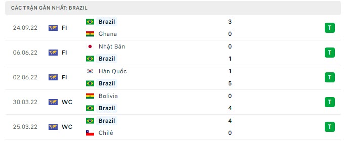Phong độ Brazil 5 trận gần nhất