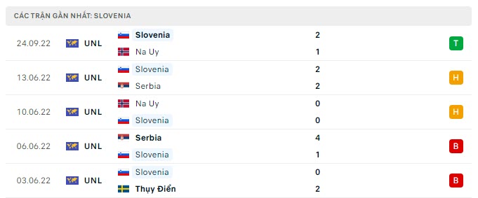 Phong độ Slovenia 5 trận gần nhất