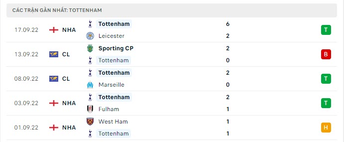 Phong độ Tottenham 5 trận gần nhất