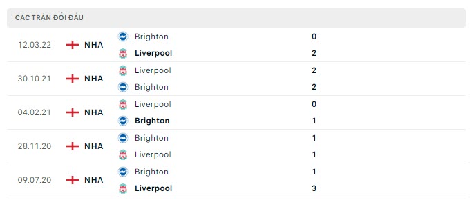 Lịch sử đối đầu Liverpool vs Brighton