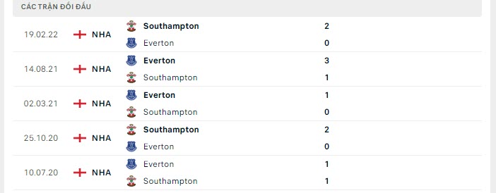 Lịch sử đối đầu Southampton vs Everton