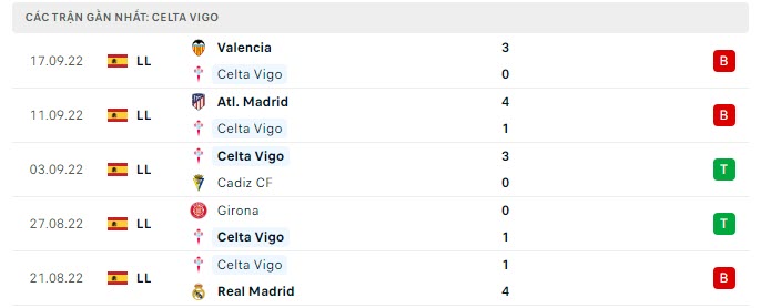 Phong độ Celta Vigo 5 trận gần nhất