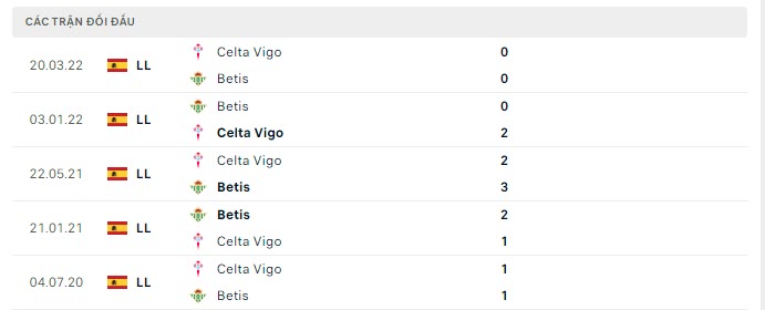 Lịch sử đối đầu Celta Vigo vs Real Betis