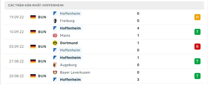 Phong độ Hoffenheim 5 trận gần nhất