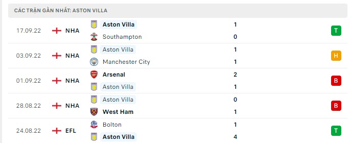 Phong độ Aston Villa 5 trận gần nhất