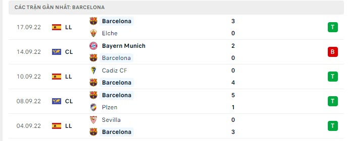 Phong độ Barcelona 5 trận gần nhất