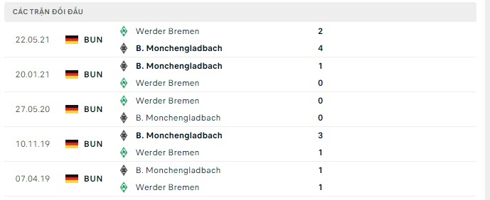 Lịch sử đối đầu Werder Bremen vs Monchengladbach