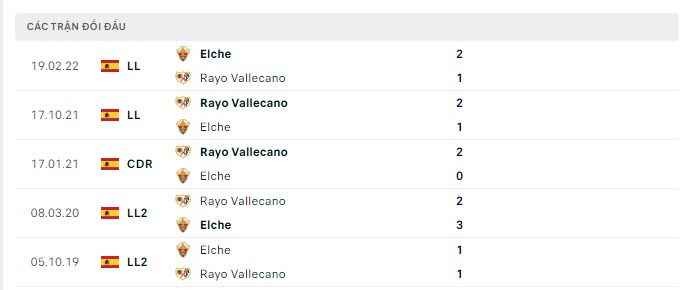 Lịch sử đối đầu Vallecano vs Elche