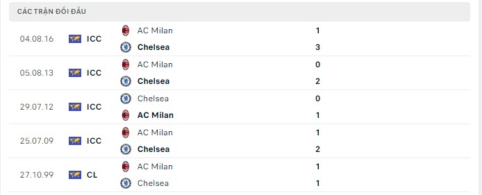 Lịch sử đối đầu Chelsea vs AC Milan