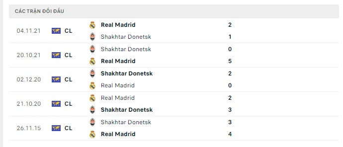 Lịch sử đối đầu Real Madrid vs Shakhtar Donetsk