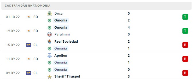 Phong độ Omonia Nicosia 5 trận gần nhất