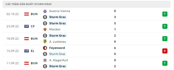 Phong độ Sturm Graz 5 trận gần nhất