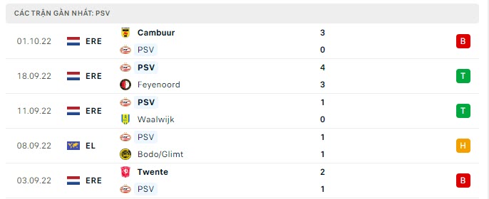 Phong độ PSV 5 trận gần nhất