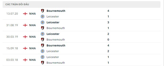 Lịch sử đối đầu Bournemouth vs Leicester