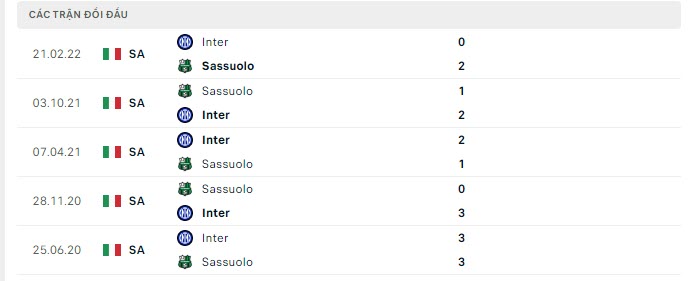 Lịch sử đối đầu Sassuolo vs Inter Milan